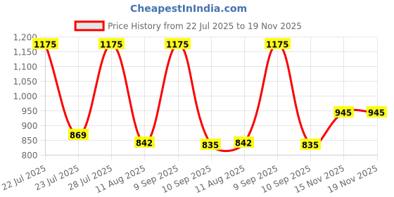 myntra.com SZN Women Printed Regular Gotta Patti Details Pure Cotton Kurta with Salwar & Dupatta szn Price History Graph from 22 Jul 2025 to 19 Nov 2025