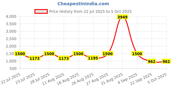 myntra.com SZN Women Printed Regular Kurta & Trousers With Dupatta szn Price History Graph from 22 Jul 2025 to 5 Oct 2025