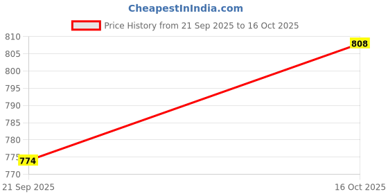 myntra.com SZN Women Printed Regular Kurta with Trousers szn Price History Graph from 21 Sep 2025 to 16 Oct 2025
