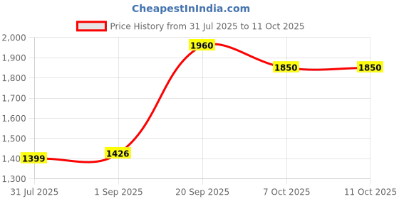 myntra.com SZN Women Printed Regular Kurta with Trousers & Dupatta szn Price History Graph from 31 Jul 2025 to 11 Oct 2025