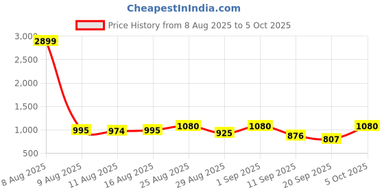 myntra.com SZN Women Printed Regular Kurta with Trousers & With Dupatta szn Price History Graph from 8 Aug 2025 to 5 Oct 2025