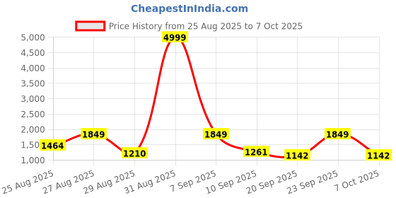 myntra.com SZN Women Printed Regular Mirror Work Kurta & Trousers With Dupatta szn Price History Graph from 25 Aug 2025 to 7 Oct 2025
