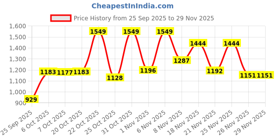 myntra.com SZN Women Printed Regular Pure Cotton Kurta with Palazzos szn Price History Graph from 25 Sep 2025 to 28 Nov 2025