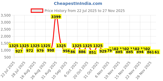 myntra.com SZN Women Printed Regular Pure Cotton Kurta with Trousers & Dupatta szn Price History Graph from 22 Jul 2025 to 24 Nov 2025