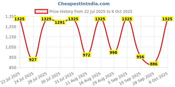 myntra.com SZN Women Printed Regular Pure Cotton Kurta with Trousers & With Dupatta szn Price History Graph from 22 Jul 2025 to 6 Oct 2025