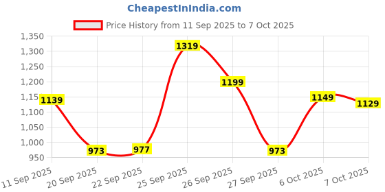 myntra.com SZN Women Printed Regular Pure Cotton Kurta with Trousers & With Dupatta szn Price History Graph from 11 Sep 2025 to 7 Oct 2025