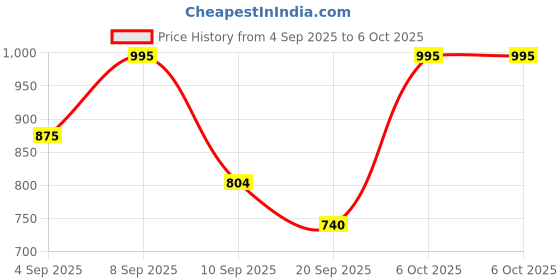 myntra.com SZN Women Printed Regular Pure Silk A-Line Kurta with Trousers & With Dupatta szn Price History Graph from 4 Sep 2025 to 4 Oct 2025