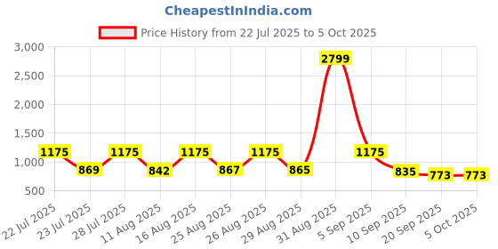 myntra.com SZN Women Printed Regular Sequinned Pure Cotton Kurta with Salwar & With Dupatta szn Price History Graph from 22 Jul 2025 to 4 Oct 2025