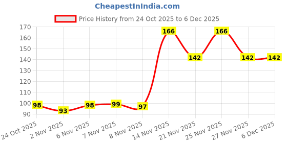 myntra.com SZN Women Printed Roll-Up Sleeves T-shirt szn Price History Graph from 24 Oct 2025 to 5 Dec 2025