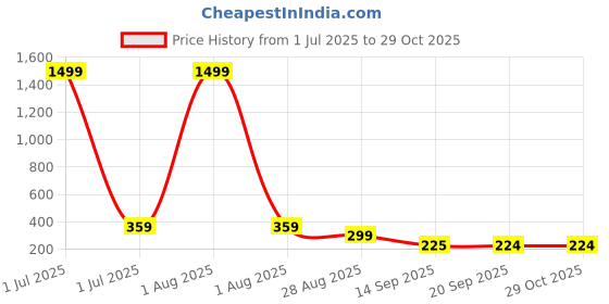 myntra.com SZN Women Printed Shirt Dress Comes with a belt szn Price History Graph from 1 Jul 2025 to 28 Oct 2025