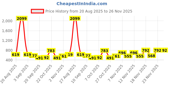 myntra.com SZN Women Printed Shoulder Straps Basic Jumpsuit szn Price History Graph from 20 Aug 2025 to 25 Nov 2025