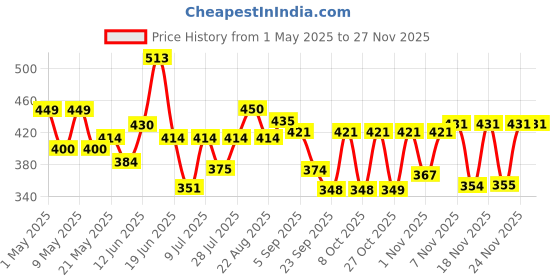 myntra.com SZN Women Printed Shrug szn Price History Graph from 1 May 2025 to 25 Nov 2025