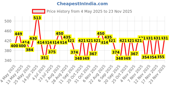 myntra.com SZN Women Printed Shrug szn Price History Graph from 4 May 2025 to 23 Nov 2025