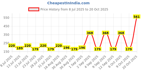 myntra.com SZN Women Printed Slim Fit T-shirt szn Price History Graph from 8 Jul 2025 to 20 Oct 2025