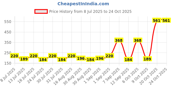 myntra.com SZN Women Printed Slim Fit T-shirt szn Price History Graph from 8 Jul 2025 to 22 Oct 2025