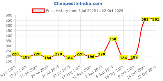 myntra.com SZN Women Printed Slim Fit T-shirt szn Price History Graph from 8 Jul 2025 to 22 Oct 2025