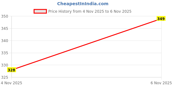 myntra.com SZN Women Printed Sweatshirt szn Price History Graph from 31 Oct 2025 to 4 Nov 2025