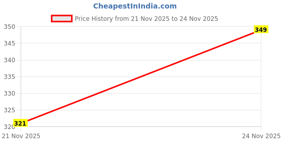 myntra.com SZN Women Printed Sweatshirt szn Price History Graph from 21 Nov 2025 to 24 Nov 2025