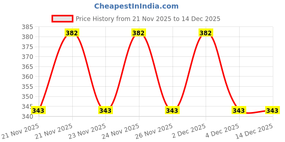 myntra.com SZN Women Printed Sweatshirt szn Price History Graph from 21 Nov 2025 to 14 Dec 2025
