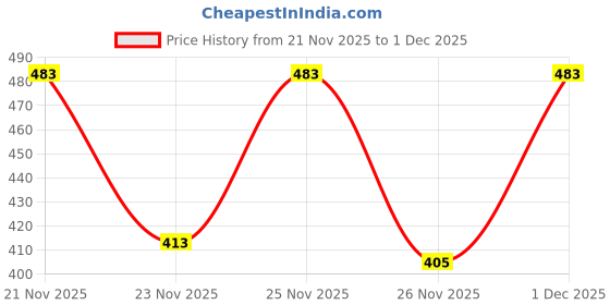 myntra.com SZN Women Printed Sweatshirt szn Price History Graph from 21 Nov 2025 to 30 Nov 2025