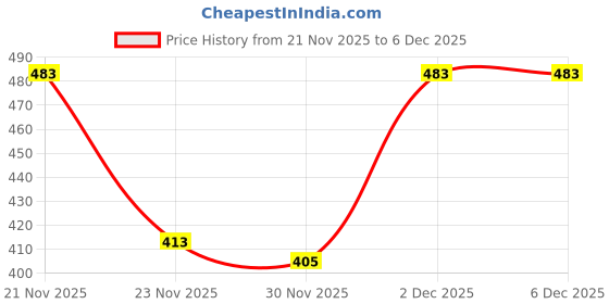 myntra.com SZN Women Printed Sweatshirt szn Price History Graph from 21 Nov 2025 to 5 Dec 2025