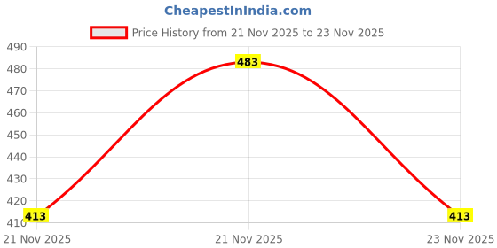 myntra.com SZN Women Printed Sweatshirt szn Price History Graph from 21 Nov 2025 to 22 Nov 2025