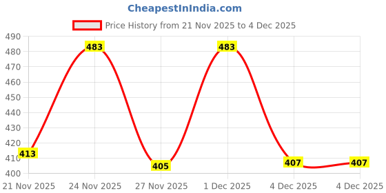 myntra.com SZN Women Printed Sweatshirt szn Price History Graph from 21 Nov 2025 to 3 Dec 2025