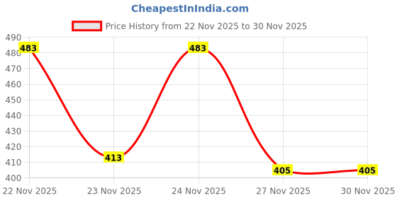 myntra.com SZN Women Printed Sweatshirt szn Price History Graph from 22 Nov 2025 to 29 Nov 2025