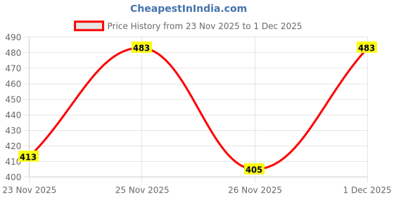 myntra.com SZN Women Printed Sweatshirt szn Price History Graph from 23 Nov 2025 to 29 Nov 2025