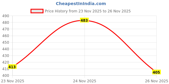 myntra.com SZN Women Printed Sweatshirt szn Price History Graph from 23 Nov 2025 to 26 Nov 2025