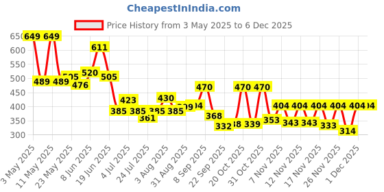 myntra.com SZN Women Printed T-shirt szn Price History Graph from 3 May 2025 to 4 Dec 2025