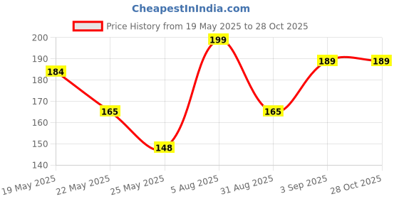 myntra.com SZN Women Printed T-shirt szn Price History Graph from 19 May 2025 to 27 Oct 2025