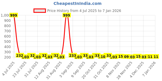 myntra.com SZN Women Printed T-shirt szn Price History Graph from 4 Jul 2025 to 5 Jan 2026