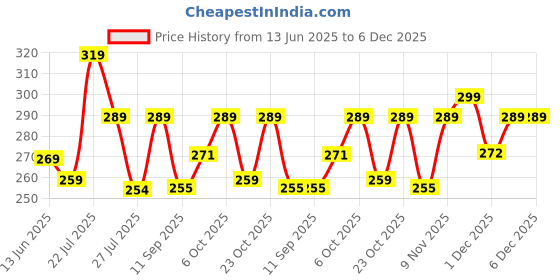 myntra.com SZN Women Printed T-shirt szn Price History Graph from 13 Jun 2025 to 5 Dec 2025