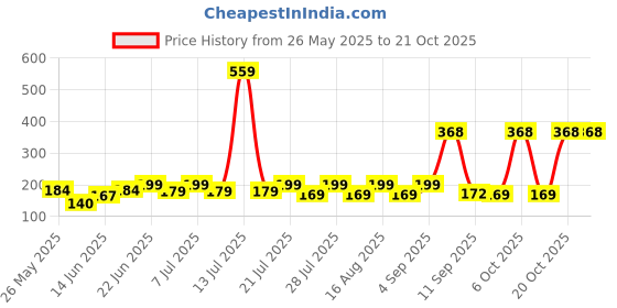 myntra.com SZN Women Printed T-shirt szn Price History Graph from 26 May 2025 to 20 Oct 2025