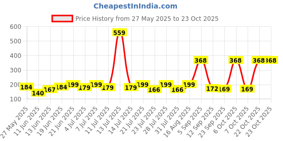 myntra.com SZN Women Printed T-shirt szn Price History Graph from 27 May 2025 to 23 Oct 2025