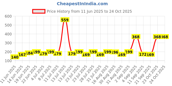 myntra.com SZN Women Printed T-shirt szn Price History Graph from 11 Jun 2025 to 23 Oct 2025
