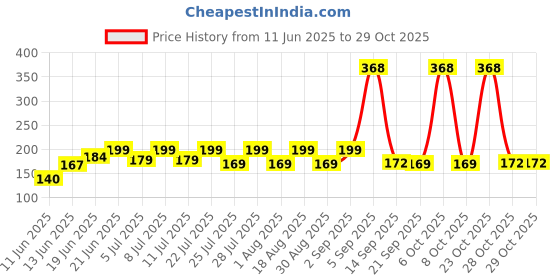 myntra.com SZN Women Printed T-shirt szn Price History Graph from 11 Jun 2025 to 29 Oct 2025