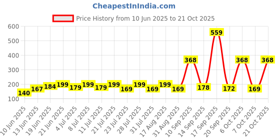 myntra.com SZN Women Printed T-shirt szn Price History Graph from 10 Jun 2025 to 21 Oct 2025