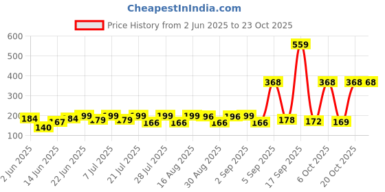myntra.com SZN Women Printed T-shirt szn Price History Graph from 2 Jun 2025 to 23 Oct 2025