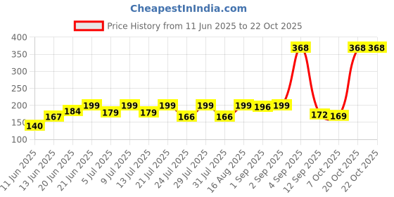 myntra.com SZN Women Printed T-shirt szn Price History Graph from 11 Jun 2025 to 20 Oct 2025