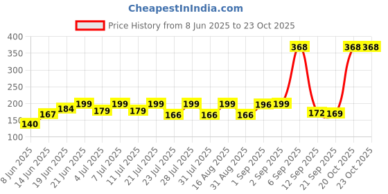 myntra.com SZN Women Printed T-shirt szn Price History Graph from 8 Jun 2025 to 23 Oct 2025