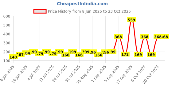 myntra.com SZN Women Printed T-shirt szn Price History Graph from 8 Jun 2025 to 23 Oct 2025