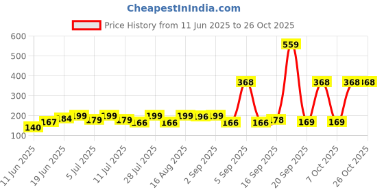 myntra.com SZN Women Printed T-shirt szn Price History Graph from 11 Jun 2025 to 25 Oct 2025