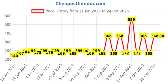 myntra.com SZN Women Printed T-shirt szn Price History Graph from 11 Jun 2025 to 21 Oct 2025