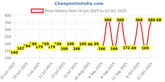myntra.com SZN Women Printed T-shirt szn Price History Graph from 10 Jun 2025 to 21 Oct 2025