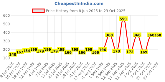 myntra.com SZN Women Printed T-shirt szn Price History Graph from 8 Jun 2025 to 21 Oct 2025