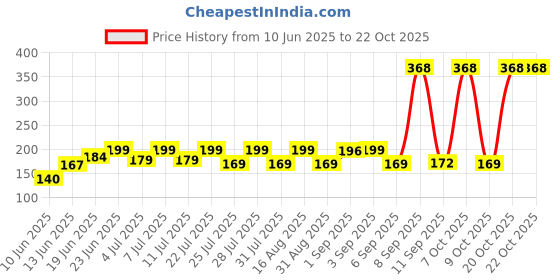 myntra.com SZN Women Printed T-shirt szn Price History Graph from 10 Jun 2025 to 21 Oct 2025