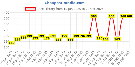 myntra.com SZN Women Printed T-shirt szn Price History Graph from 10 Jun 2025 to 22 Oct 2025
