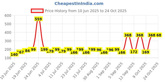 myntra.com SZN Women Printed T-shirt szn Price History Graph from 10 Jun 2025 to 24 Oct 2025